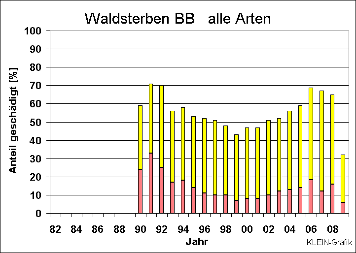 ChartObject Waldsterben BB   alle Arten